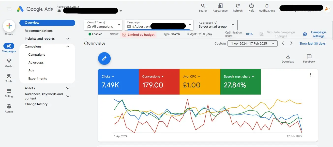 Google Ads campaign dashboard showing 7,490 clicks, 179 conversions, £1.00 average CPC, and 27.84% search impression share between April 2024 and February 2025.